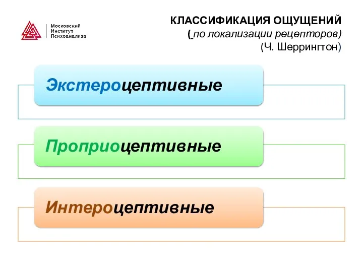 КЛАССИФИКАЦИЯ ОЩУЩЕНИЙ ( по локализации рецепторов) (Ч. Шеррингтон)