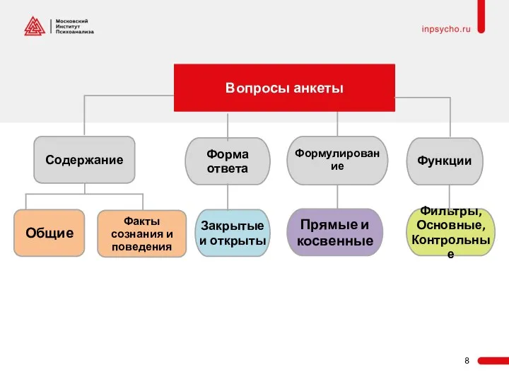 Содержание Форма ответа Общие Факты сознания и поведения Функции Закрытые и открыты