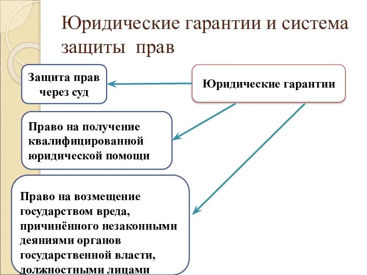 Юридические гарантии и система защиты прав Юридические гарантии Защита прав через суд