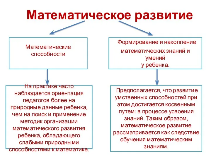 Математическое развитие Математические способности Формирование и накопление математических знаний и умений у