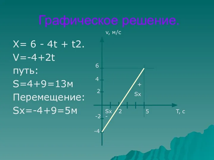 Графическое решение. Х= 6 - 4t + t2. V=-4+2t путь: S=4+9=13м Перемещение: