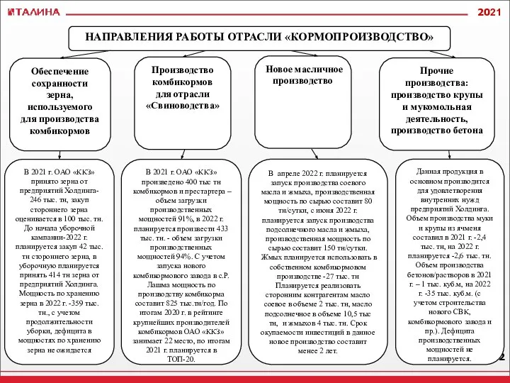 НАПРАВЛЕНИЯ РАБОТЫ ОТРАСЛИ «КОРМОПРОИЗВОДСТВО» Обеспечение сохранности зерна, используемого для производства комбикормов Производство