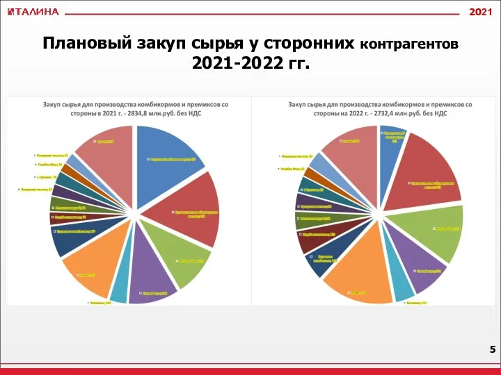 Плановый закуп сырья у сторонних контрагентов 2021-2022 гг.