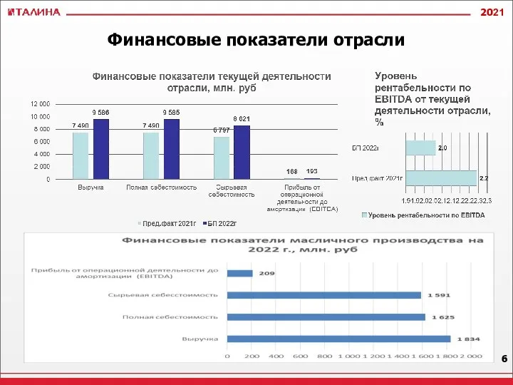 Финансовые показатели отрасли