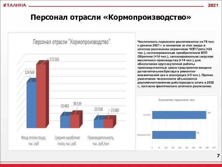 Персонал отрасли «Кормопроизводство» Численность персонала увеличивается на 76 чел. к уровню 2021