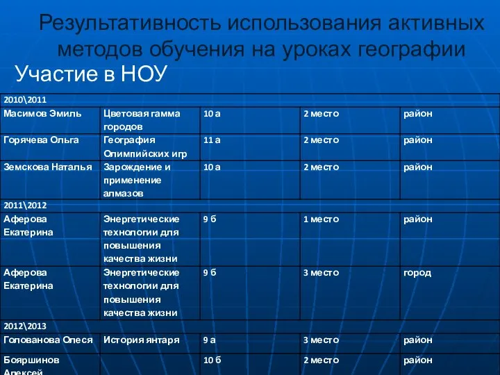 Результативность использования активных методов обучения на уроках географии Участие в НОУ