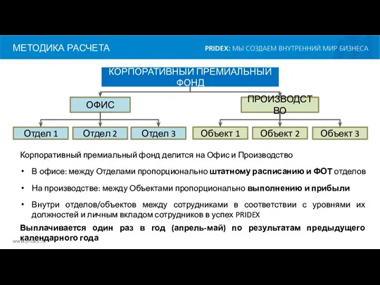 МЕТОДИКА РАСЧЕТА Корпоративный премиальный фонд делится на Офис и Производство В офисе: