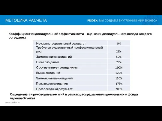 МЕТОДИКА РАСЧЕТА www.pridex.ru Коэффициент индивидуальной эффективности – оценка индивидуального вклада каждого сотрудника