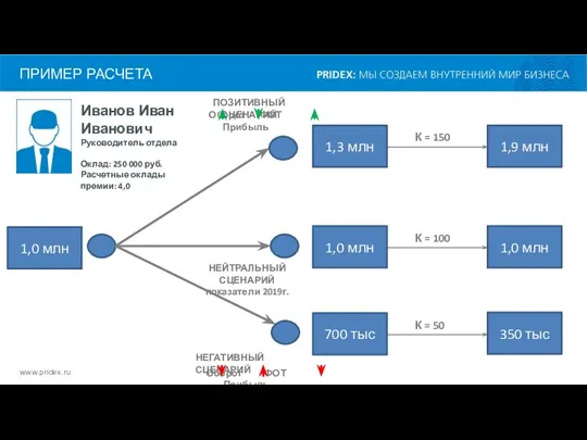 ПРИМЕР РАСЧЕТА www.pridex.ru Иванов Иван Иванович Руководитель отдела Оклад: 250 000 руб.