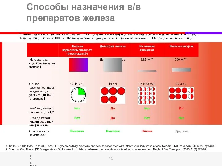 Способы назначения в/в препаратов железа Клиническая модель: пациентка 40 лет, вес ~67