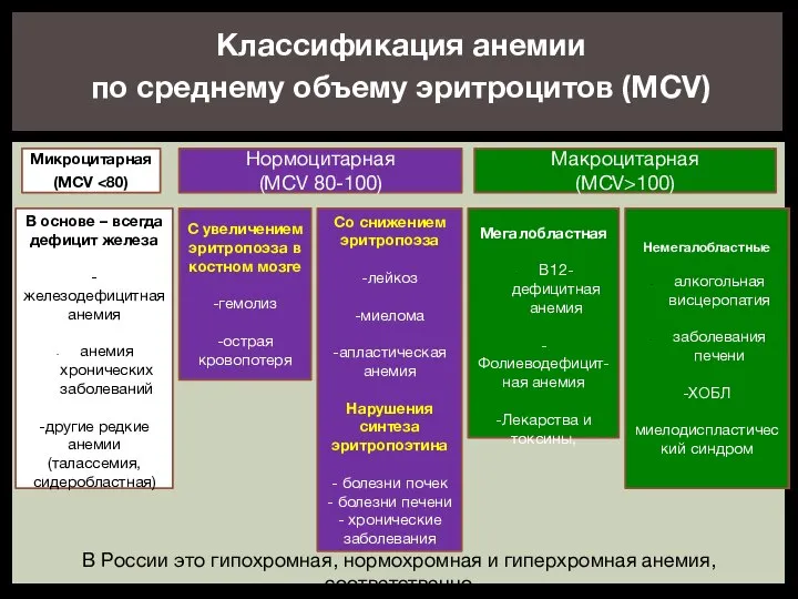 Классификация анемии по среднему объему эритроцитов (MCV) Микроцитарная (МСV Нормоцитарная (МСV 80-100)