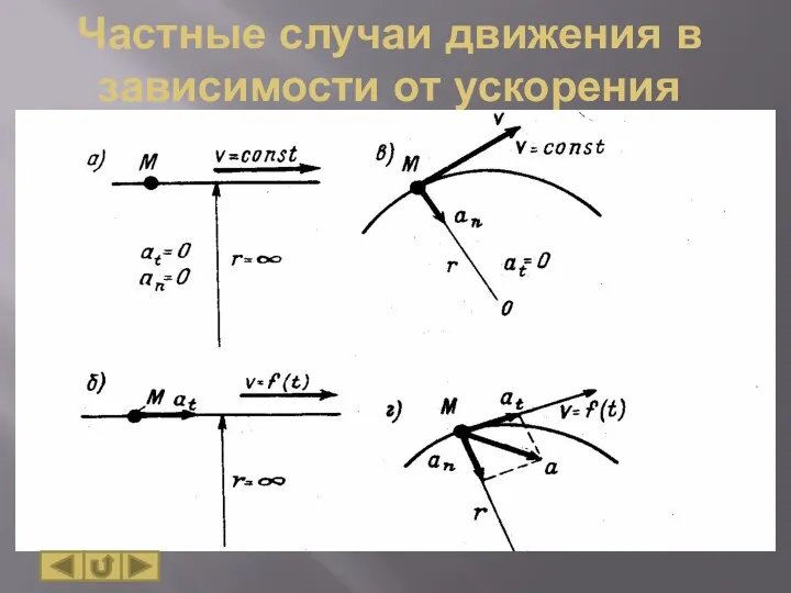 Частные случаи движения в зависимости от ускорения