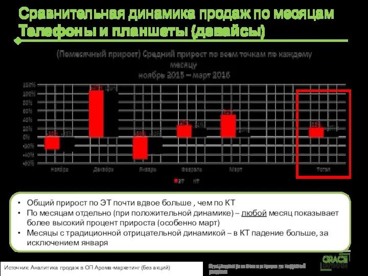 Сравнительная динамика продаж по месяцам Телефоны и планшеты (девайсы) Общий прирост по