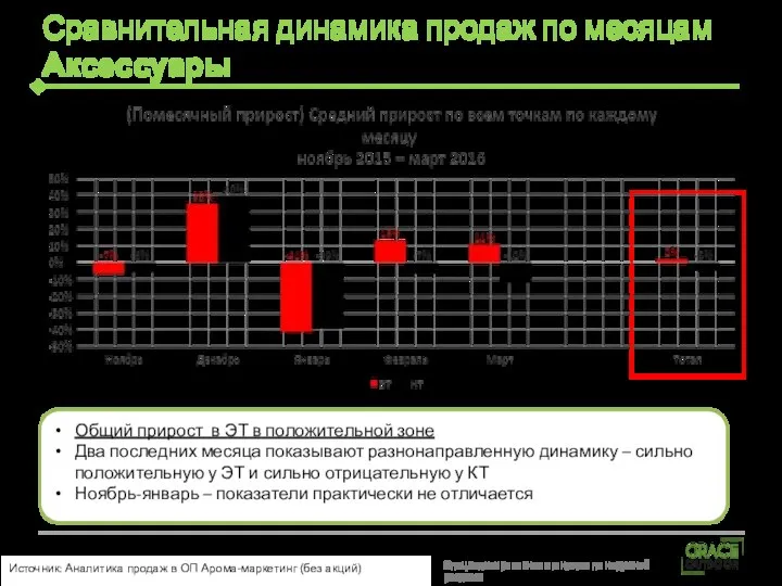 Сравнительная динамика продаж по месяцам Аксессуары Общий прирост в ЭТ в положительной