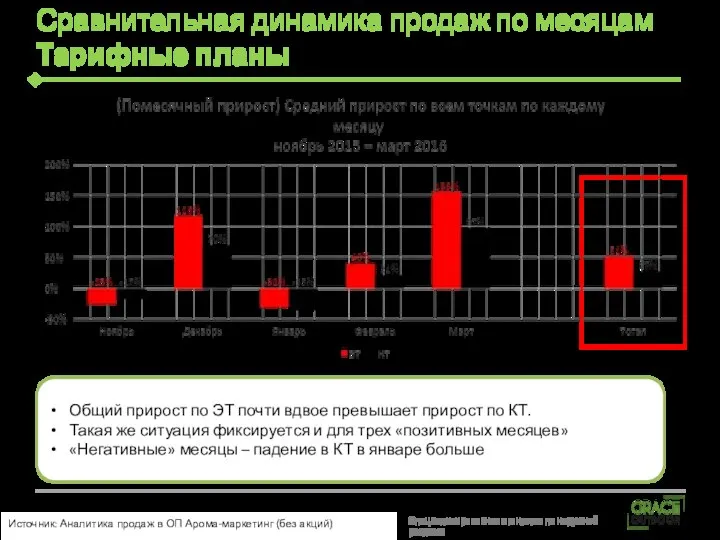 Сравнительная динамика продаж по месяцам Тарифные планы Общий прирост по ЭТ почти