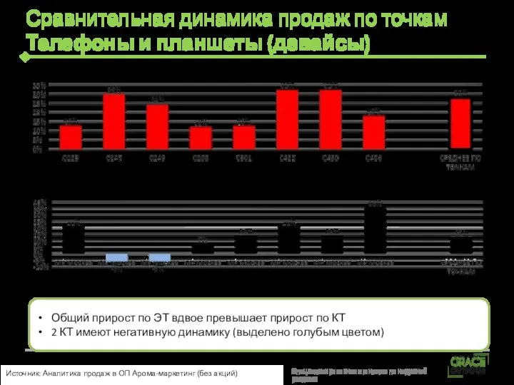 Сравнительная динамика продаж по точкам Телефоны и планшеты (девайсы) Общий прирост по