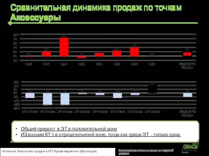 Сравнительная динамика продаж по точкам Аксессуары Общий прирост в ЭТ в положительной