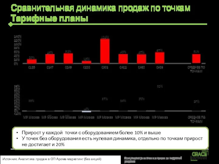 Сравнительная динамика продаж по точкам Тарифные планы Прирост у каждой точки с