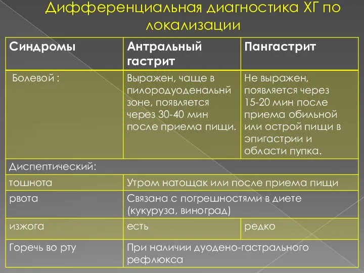 Дифференциальная диагностика ХГ по локализации