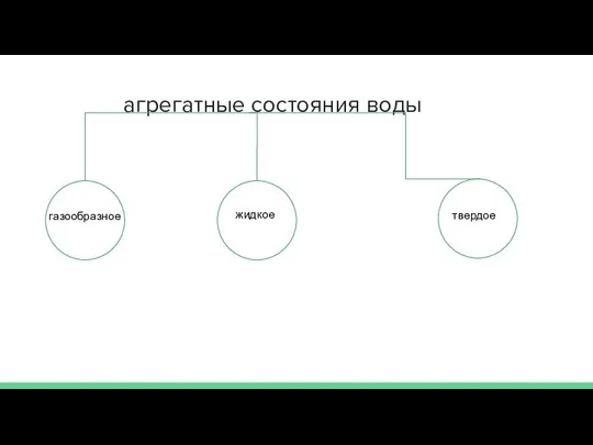 агрегатные состояния воды газообразное жидкое твердое