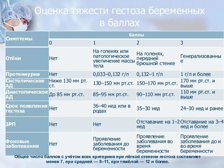 Оценка тяжести гестоза беременных в баллах Общее число баллов с учётом всех