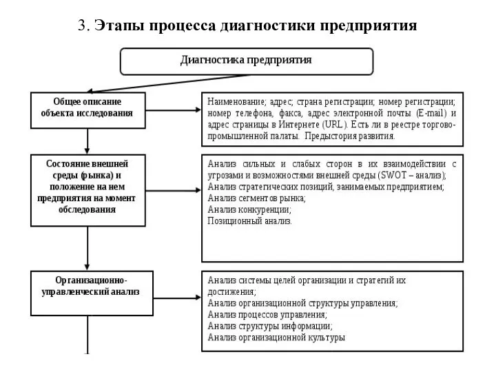 3. Этапы процесса диагностики предприятия