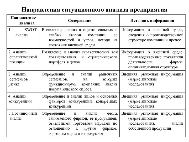 Направления ситуационного анализа предприятия