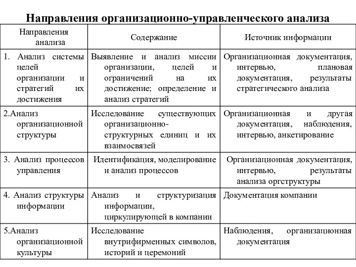 Направления организационно-управленческого анализа