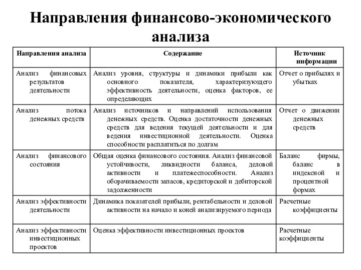 Направления финансово-экономического анализа