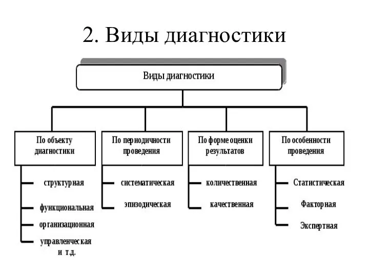 2. Виды диагностики