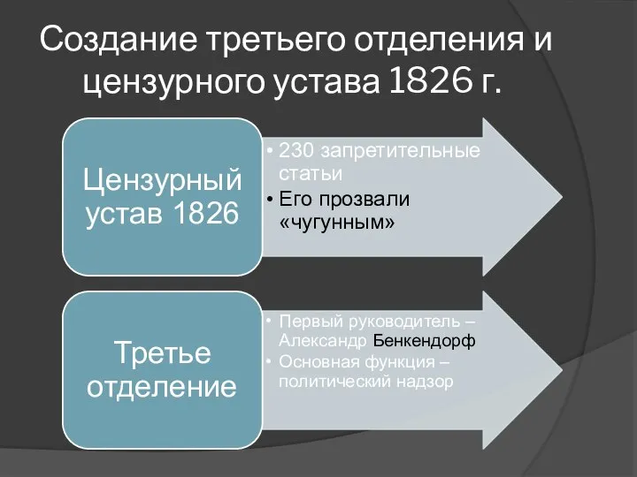 Создание третьего отделения и цензурного устава 1826 г.