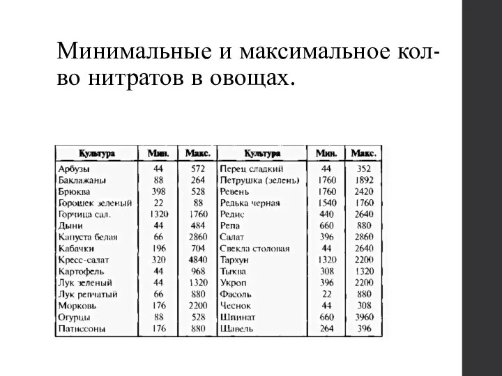 Минимальные и максимальное кол-во нитратов в овощах.