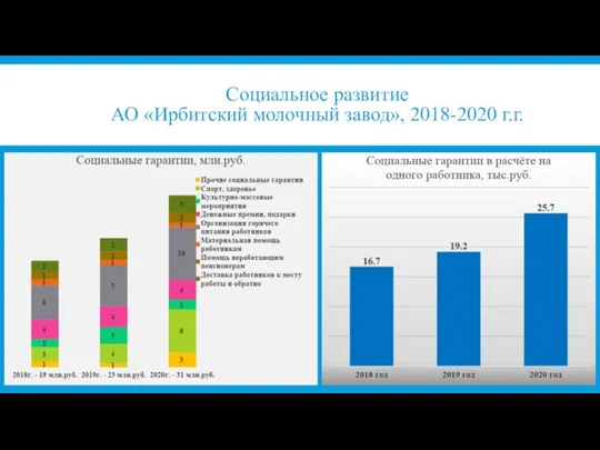 Социальное развитие АО «Ирбитский молочный завод», 2018-2020 г.г.