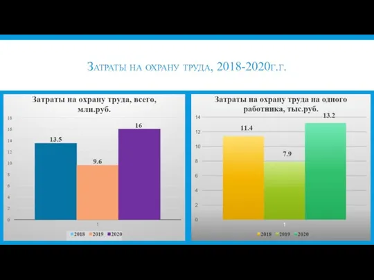 Затраты на охрану труда, 2018-2020г.г.