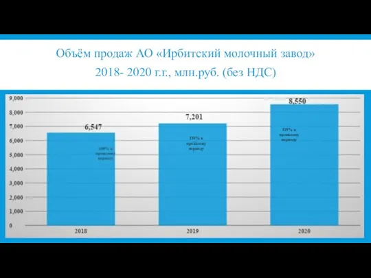 Объём продаж АО «Ирбитский молочный завод» 2018- 2020 г.г., млн.руб. (без НДС)