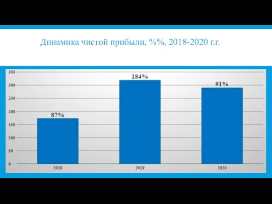 Динамика чистой прибыли, %%, 2018-2020 г.г.