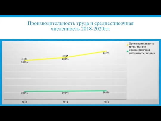 Производительность труда и среднесписочная численность 2018-2020г.г.