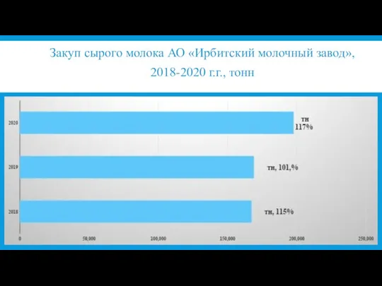 Закуп сырого молока АО «Ирбитский молочный завод», 2018-2020 г.г., тонн