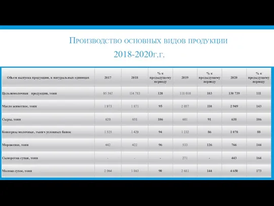 Производство основных видов продукции 2018-2020г.г.