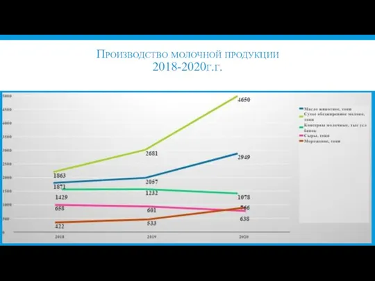 Производство молочной продукции 2018-2020г.г.