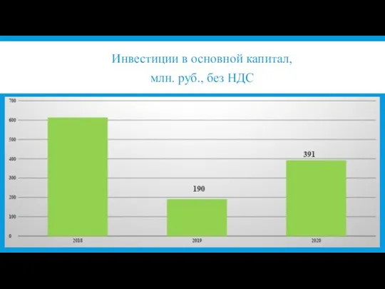 Инвестиции в основной капитал, млн. руб., без НДС