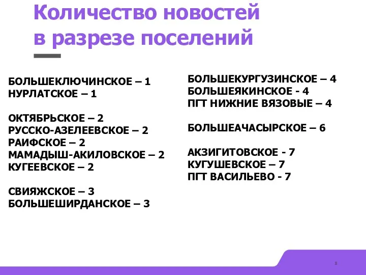 Количество новостей в разрезе поселений БОЛЬШЕКЛЮЧИНСКОЕ – 1 НУРЛАТСКОЕ – 1 ОКТЯБРЬСКОЕ