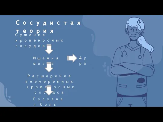 Сужение кровеносных сосудов Сосудистая теория Ишемия мозга Аура Расширение внечерепных кровеносных сосудов Головная боль