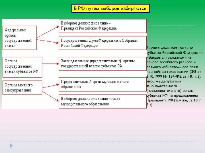 В РФ путем выборов избираются Высшее должностное лицо субъекта Российской Федерации избирается