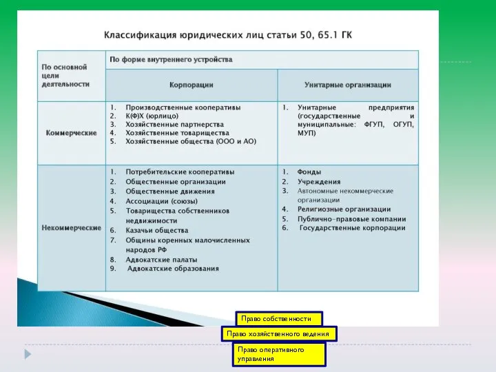 Право собственности Право хозяйственного ведения Право оперативного управления