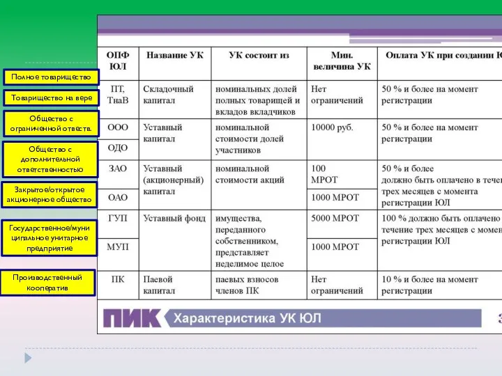 Полное товарищество Товарищество на вере Общество с ограниченной отвеств. Общество с дополнительной