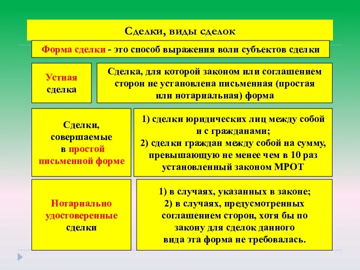 Сделки, виды сделок Форма сделки - это способ выражения воли субъектов сделки