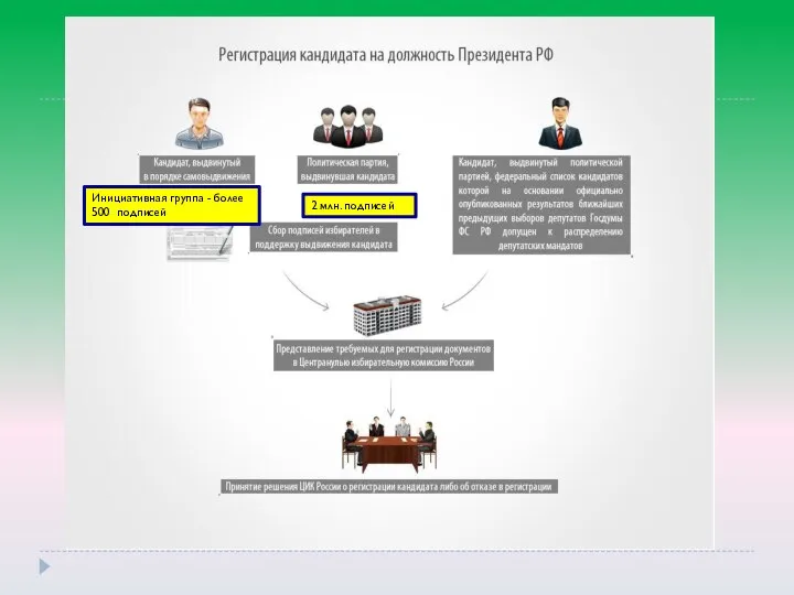 2 млн. подписей Инициативная группа - более 500 подписей