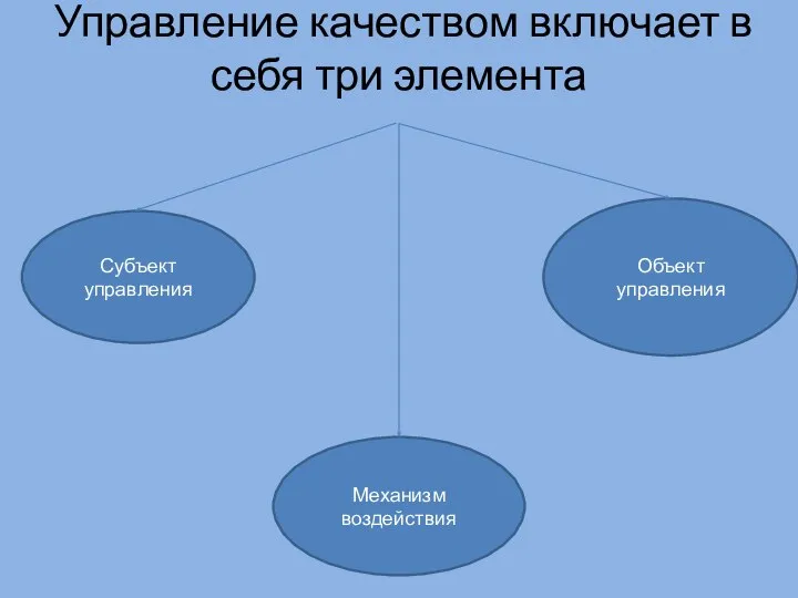 Управление качеством включает в себя три элемента Субъект управления Механизм воздействия Объект управления
