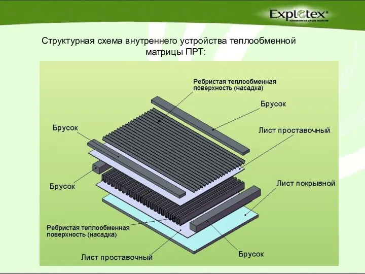 Структурная схема внутреннего устройства теплообменной матрицы ПРТ: